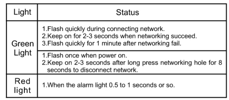 LED Indicator Status