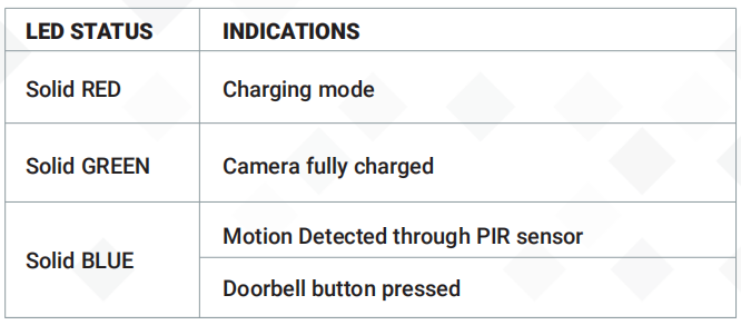 LED Indicator Status