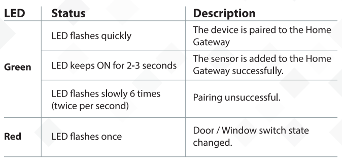 LED Indicator Status